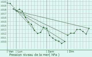 Graphe de la pression atmosphrique prvue pour Ligny-le-Chtel