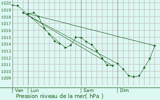 Graphe de la pression atmosphrique prvue pour Hermaville