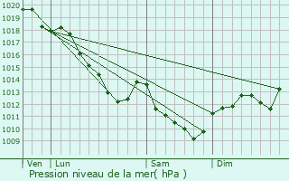 Graphe de la pression atmosphrique prvue pour Montreuil-sur-Barse