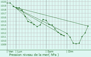 Graphe de la pression atmosphrique prvue pour Brias