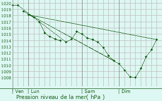 Graphe de la pression atmosphrique prvue pour Escalles