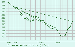 Graphe de la pression atmosphrique prvue pour Wamin