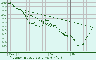 Graphe de la pression atmosphrique prvue pour Rimboval