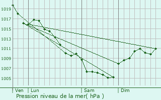 Graphe de la pression atmosphrique prvue pour Chamborigaud