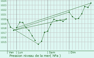 Graphe de la pression atmosphrique prvue pour Cadarcet
