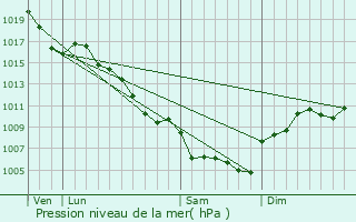 Graphe de la pression atmosphrique prvue pour Soustelle