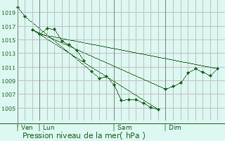 Graphe de la pression atmosphrique prvue pour Saint-Sbastien-d