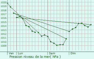 Graphe de la pression atmosphrique prvue pour Vanais