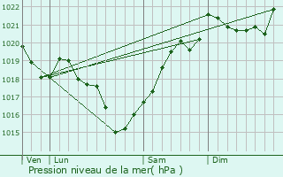 Graphe de la pression atmosphrique prvue pour Taponnat-Fleurignac