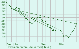 Graphe de la pression atmosphrique prvue pour Chivres