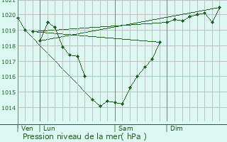 Graphe de la pression atmosphrique prvue pour Massrac