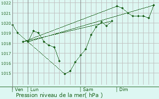 Graphe de la pression atmosphrique prvue pour Mazerolles