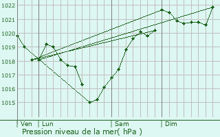 Graphe de la pression atmosphrique prvue pour Orgedeuil