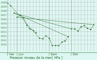 Graphe de la pression atmosphrique prvue pour Chteau-Garnier