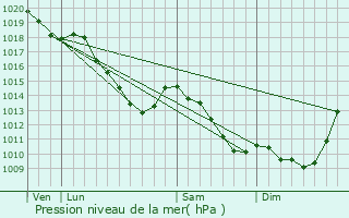 Graphe de la pression atmosphrique prvue pour Neuf-Mesnil