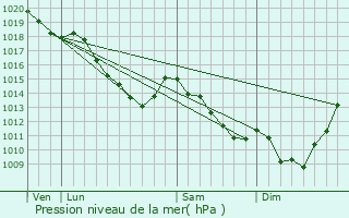 Graphe de la pression atmosphrique prvue pour Thun-Saint-Amand