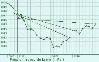 Graphe de la pression atmosphrique prvue pour Saint-Sverin-sur-Boutonne