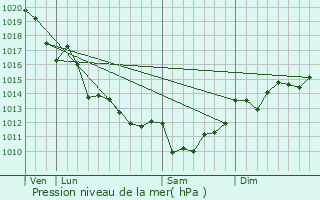 Graphe de la pression atmosphrique prvue pour Saint-Flix