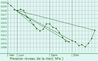 Graphe de la pression atmosphrique prvue pour Maresches