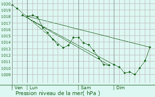 Graphe de la pression atmosphrique prvue pour Valenciennes