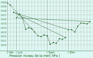 Graphe de la pression atmosphrique prvue pour Ardillires