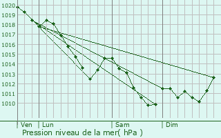 Graphe de la pression atmosphrique prvue pour Renwez