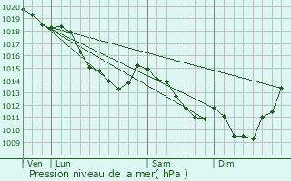 Graphe de la pression atmosphrique prvue pour Plouvain