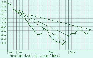 Graphe de la pression atmosphrique prvue pour Vallan