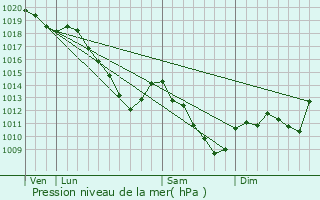 Graphe de la pression atmosphrique prvue pour Rville-aux-Bois