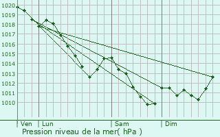 Graphe de la pression atmosphrique prvue pour Sormonne