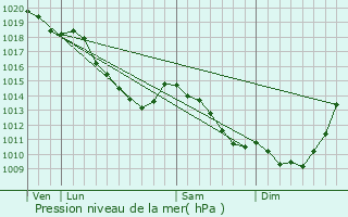 Graphe de la pression atmosphrique prvue pour Estres