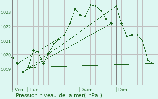 Graphe de la pression atmosphrique prvue pour Ascain