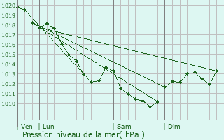 Graphe de la pression atmosphrique prvue pour Rouvray