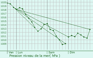 Graphe de la pression atmosphrique prvue pour Milly-sur-Bradon