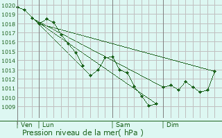 Graphe de la pression atmosphrique prvue pour Yoncq