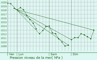 Graphe de la pression atmosphrique prvue pour Brizeaux