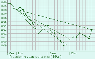 Graphe de la pression atmosphrique prvue pour Waly