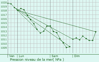 Graphe de la pression atmosphrique prvue pour Belval-Bois-des-Dames