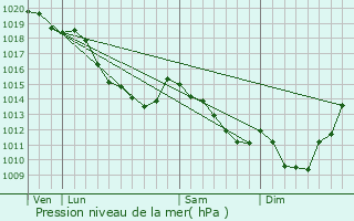 Graphe de la pression atmosphrique prvue pour Montenescourt