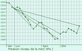 Graphe de la pression atmosphrique prvue pour claires