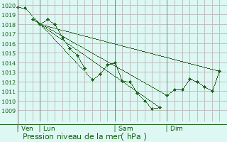 Graphe de la pression atmosphrique prvue pour Vroil