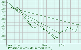 Graphe de la pression atmosphrique prvue pour Outines