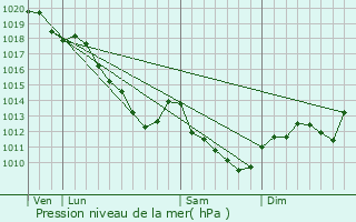 Graphe de la pression atmosphrique prvue pour Magnicourt