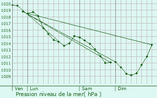 Graphe de la pression atmosphrique prvue pour Buneville