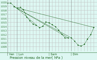 Graphe de la pression atmosphrique prvue pour Flers