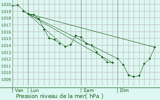 Graphe de la pression atmosphrique prvue pour Flers