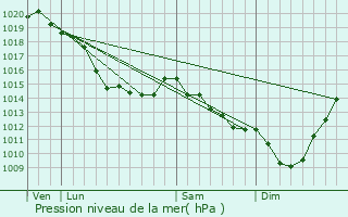Graphe de la pression atmosphrique prvue pour Marles-sur-Canche