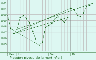 Graphe de la pression atmosphrique prvue pour Escandolires