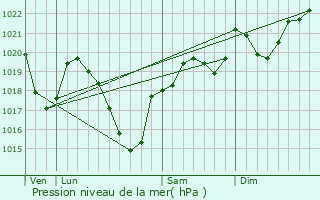 Graphe de la pression atmosphrique prvue pour Lanujouls