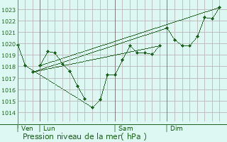 Graphe de la pression atmosphrique prvue pour Soula